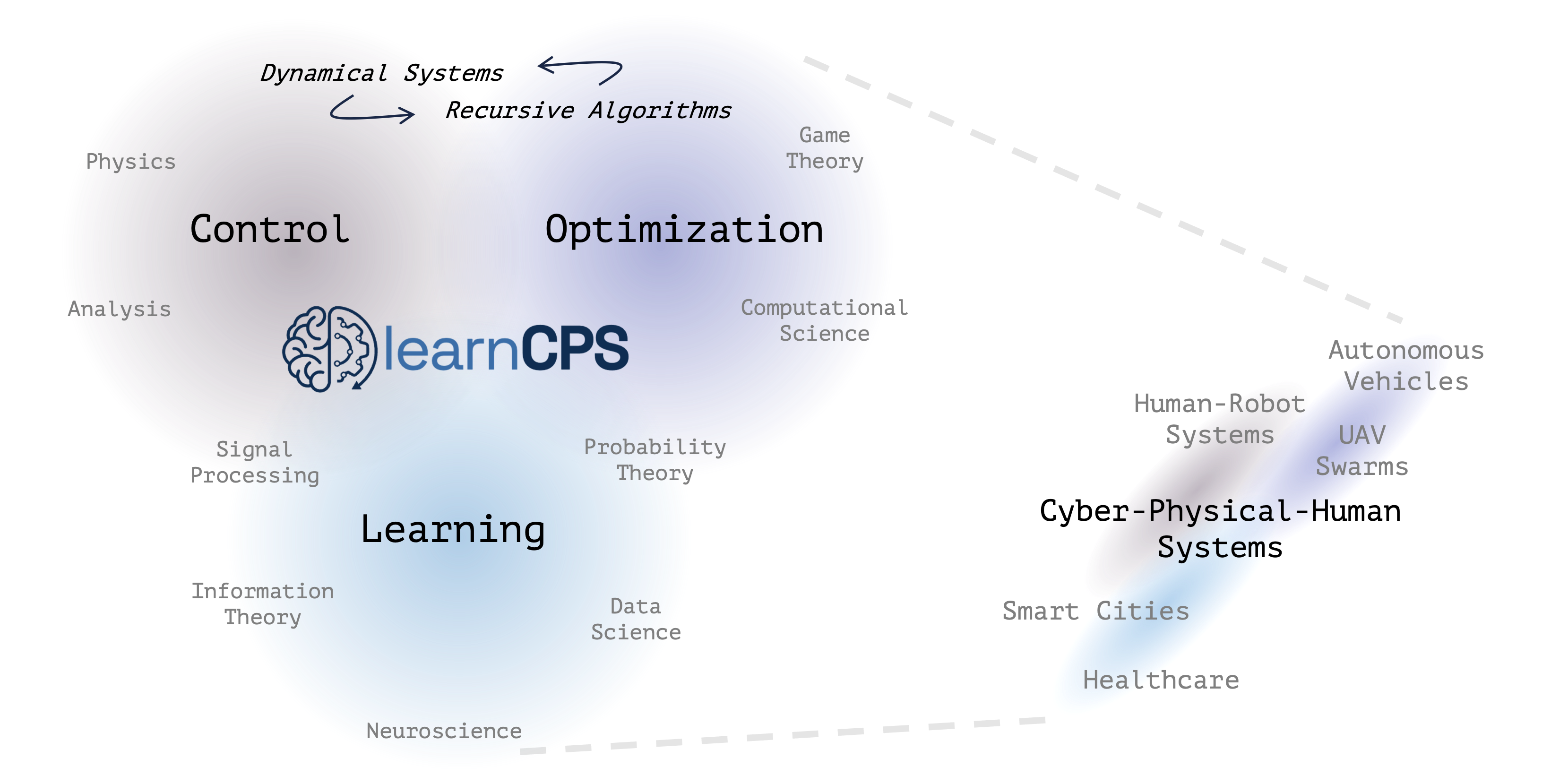 learnCPS research topics